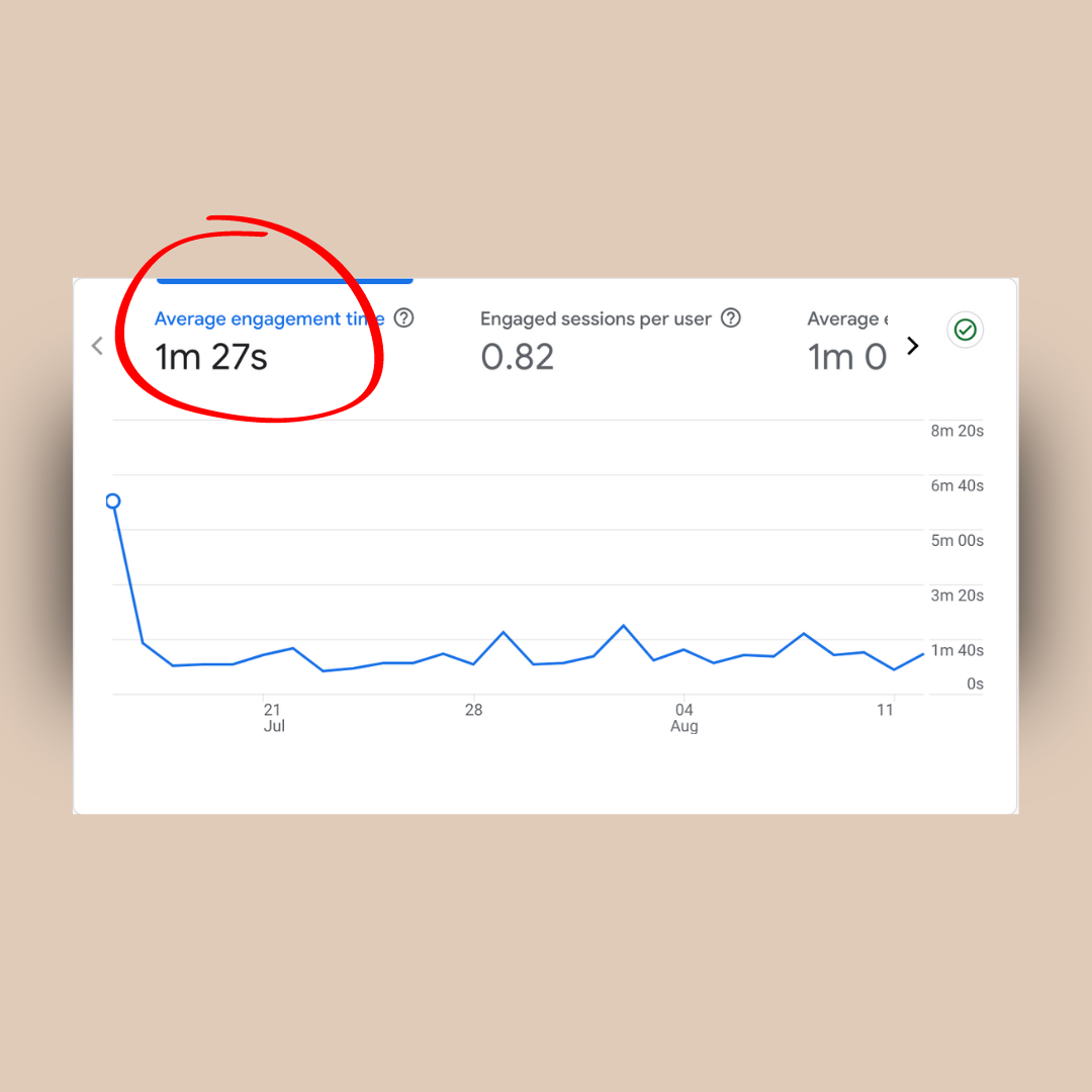 Google analytics website traffic analysis. Website average engagement time.